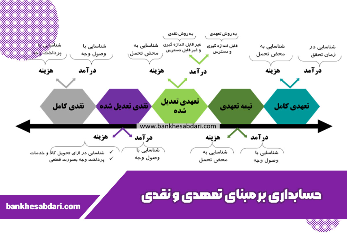 مبنای تعهدی و نقدی در حسابداری